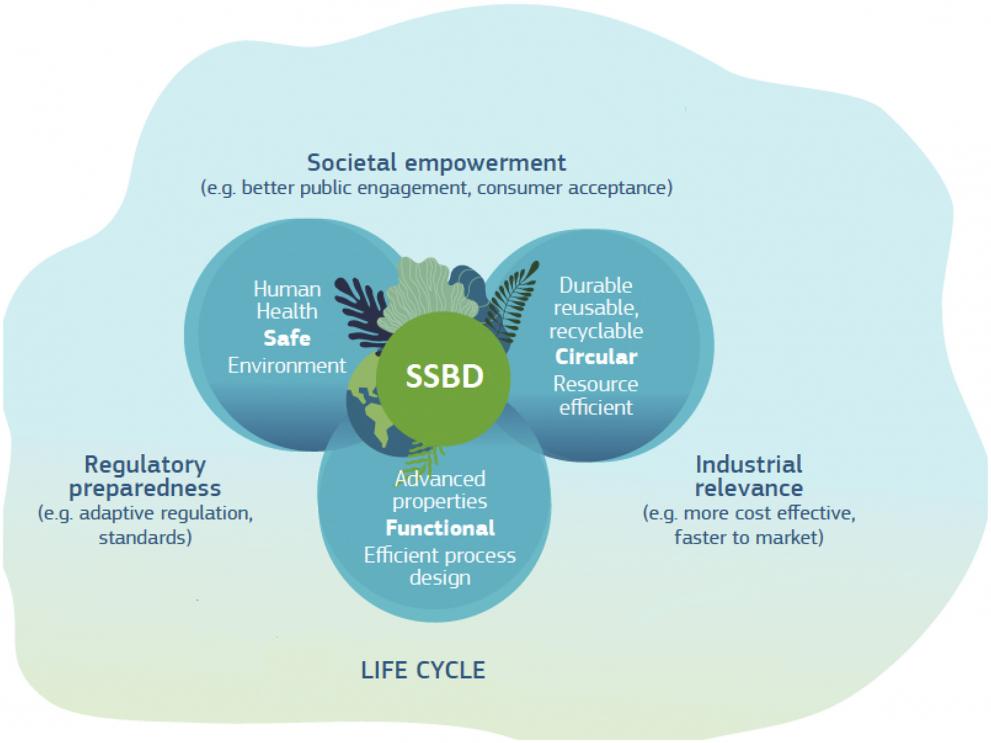 Contributing To A Greener EU With Safe And Sustainable Nanomaterials At ...