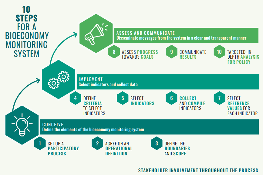 10steps-to-monitor-sustainability-of-bioeconomy.png