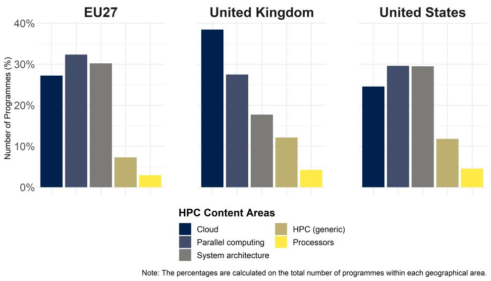 Graphic showing HPC Academic offer by geographic area and content area. EU27, UK, US. 2022-23
