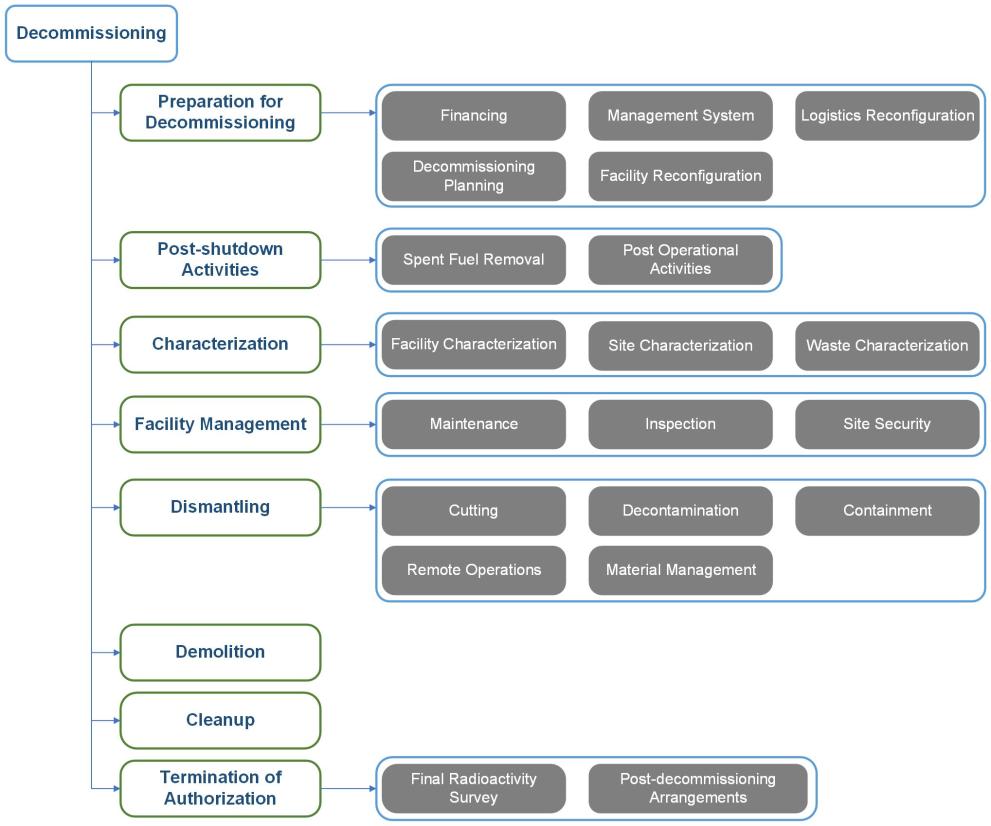 Nuclear decommissioning taxonomy elaborated by the IAEA and the EC JRC in collaboration with the OECD/NEA.