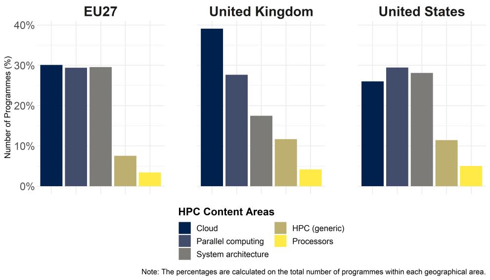 Graphic showing HPC Academic offer by geographic area and content area. EU27, UK, US. 2023-24