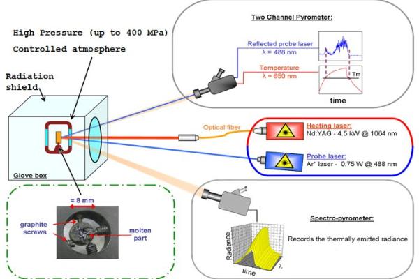 laser-heating_and_radiance_spectrometry_for_the_study_of_nuclear_materials_in_conditions_simulating_a_nuclear_power_plant_accident