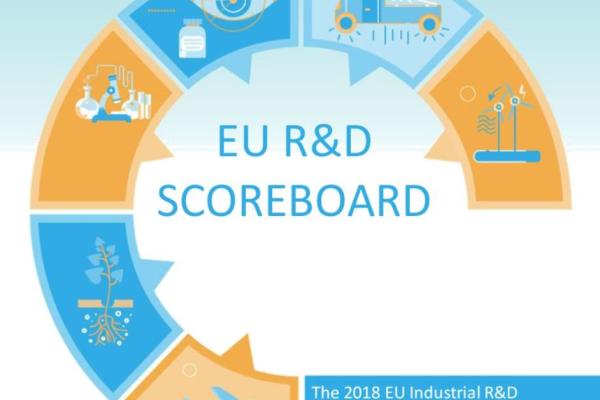 Companies in the EU have increased their investment in R&D, and in 2017, they invested +5.5% than the year before, mostly in the automobile, health and ICT sectors.