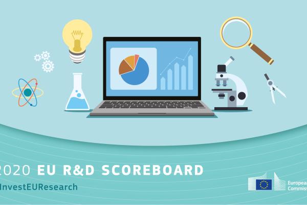 The 2020 edition of the Scoreboard comprises the 2500 companies investing the largest sums in R&D in the world in 2019/20.