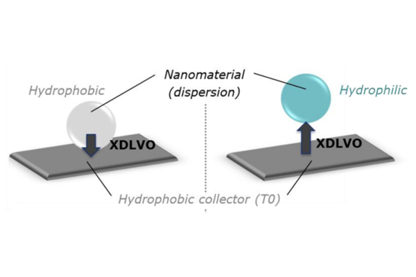 Illustration of the Hydrophobic collectors